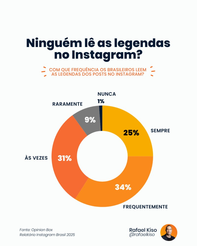 Infográfico: com que frequência os brasileiros leem as legendas de posts no Instagram?