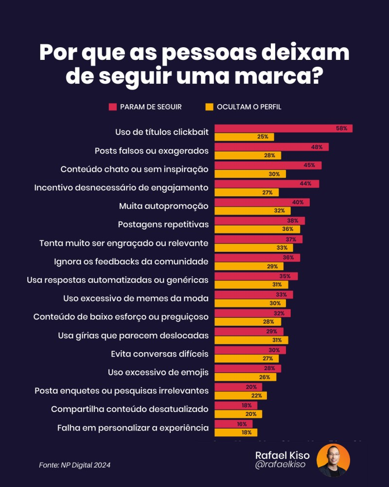 Infográfico: Por que as pessoas deixam de seguir uma marca?