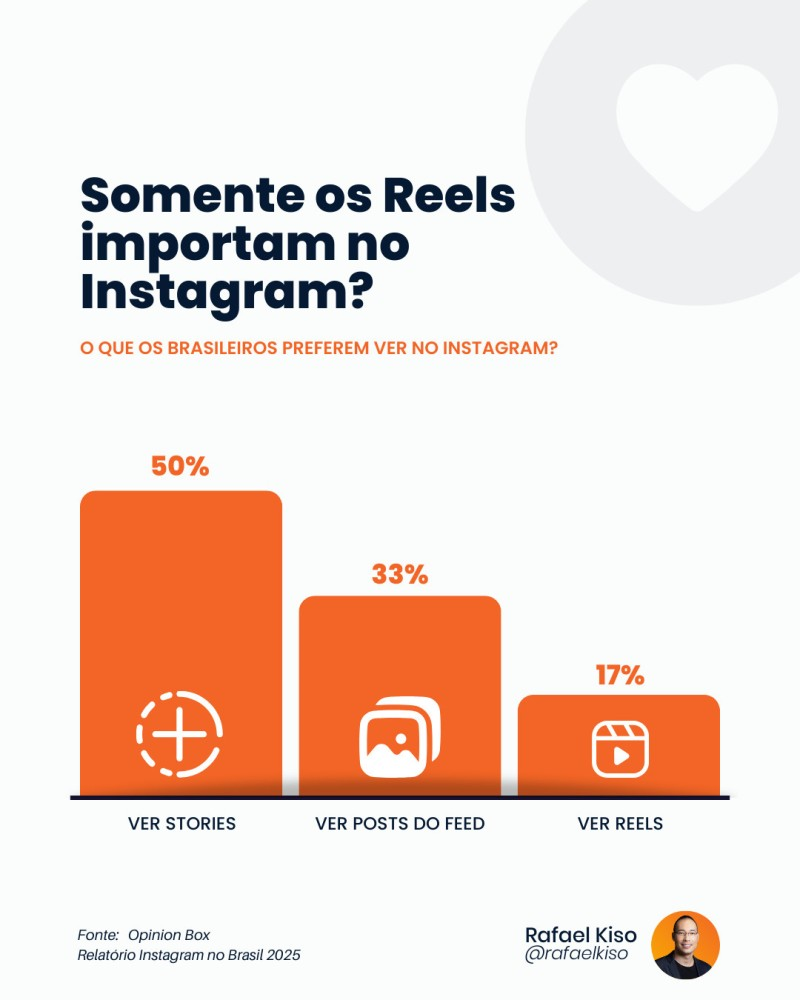 Infográfico: O que os brasileiros preferem ver no Instagram?