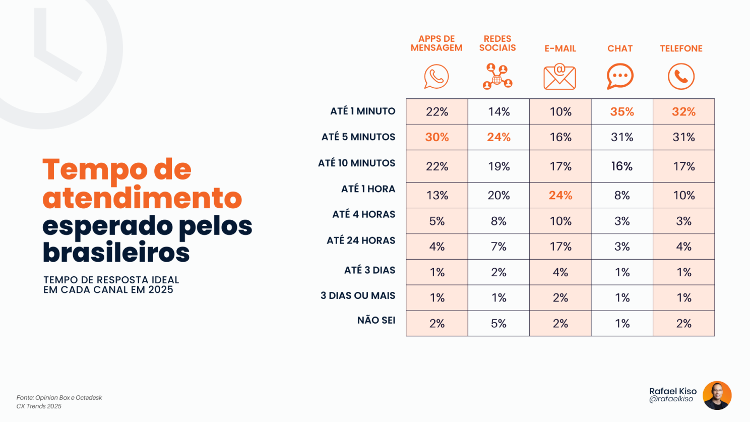 Tempo de resposta redes sociais 2 Infográfico: Tempo de resposta ideal em cada canal nas redes sociais.