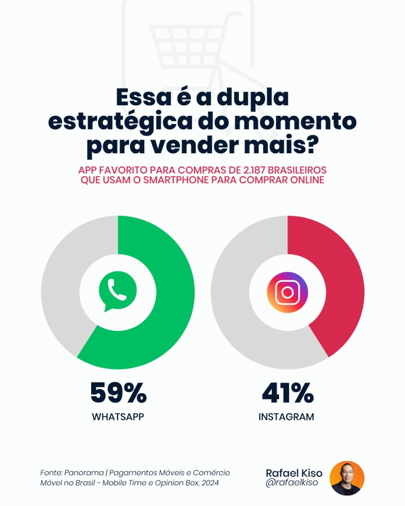 tempo de resposta redes sociais 3 Infográfico: Apps de comunicação favoritos dos brasileiros para compras online.
