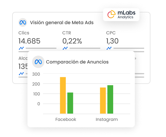 Graficos-de-mLabs-Vision-General-de-Facebook-Ads La imagen muestra los gráficos de Visión General de Anuncios en Facebook y un gráfico comparativo de Ads en Facebook e Instagram.