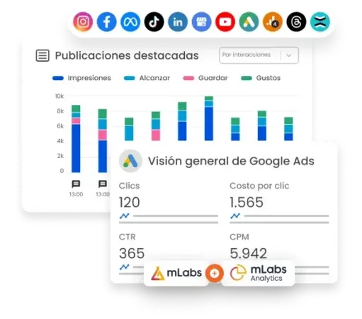 Informes-y-dashboards-de-mLabs La imagen muestra el gráfico de Mejores Publicaciones de mLabs con un detalle de interacciones y un gráfico de rendimiento resumido en Google Ads.