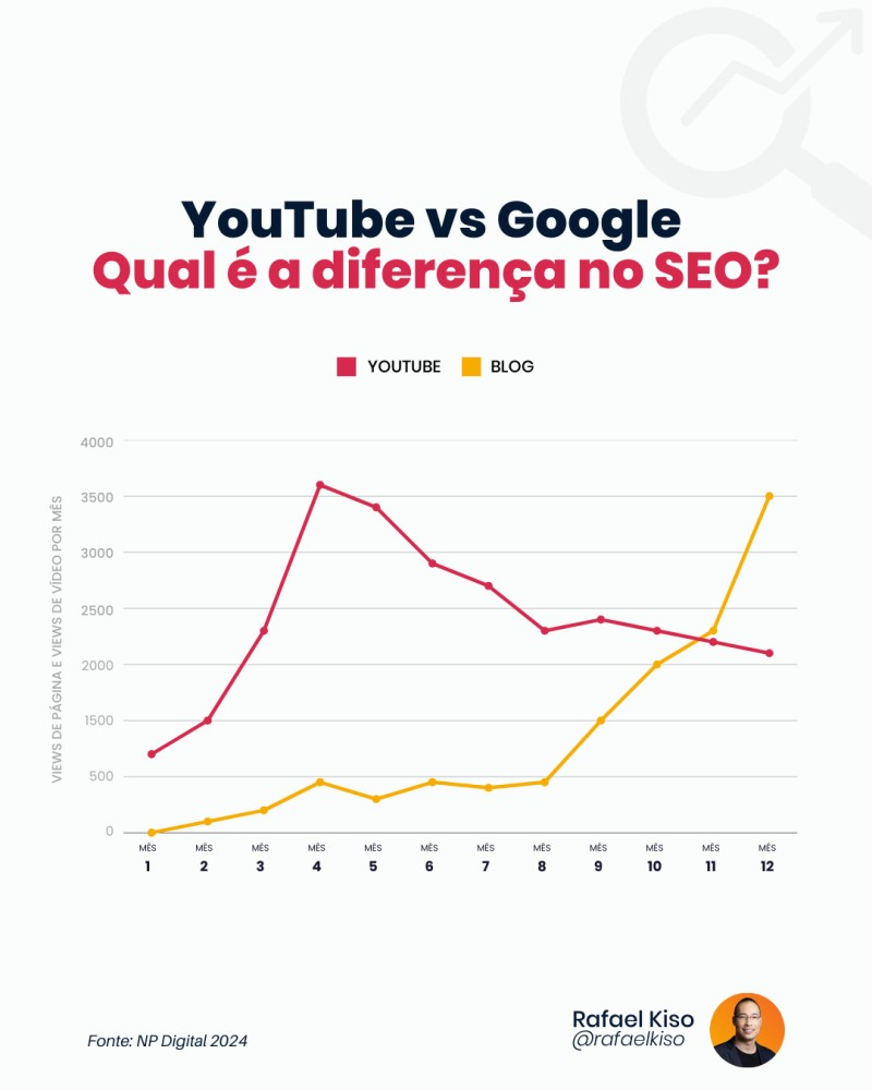 Infográfico: YouTube vs Google: Qual é a diferença no SEO?