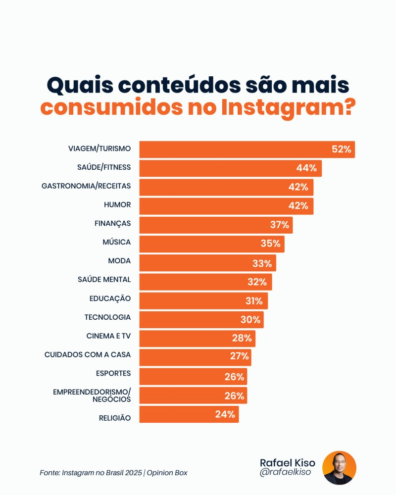 Infográfico: quais conteúdos são mais consumidos no Instagram?