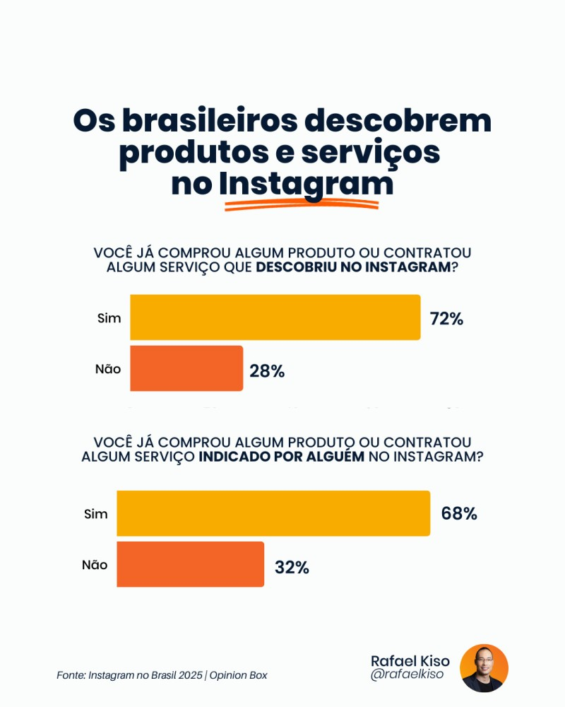 Infográfico: brasileiros descobrem produtos e serviços no Instagram.