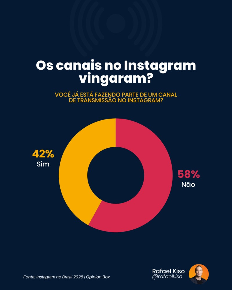 Infográfico: os canais de transmissão no Instagram funcionam?