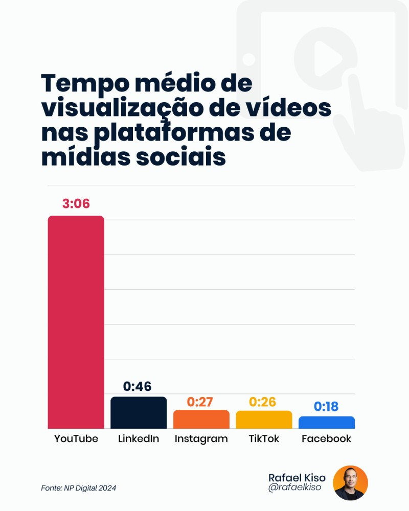 Infográfico: Tempo médio de visualização de vídeos nas plataformas de mídias sociais.