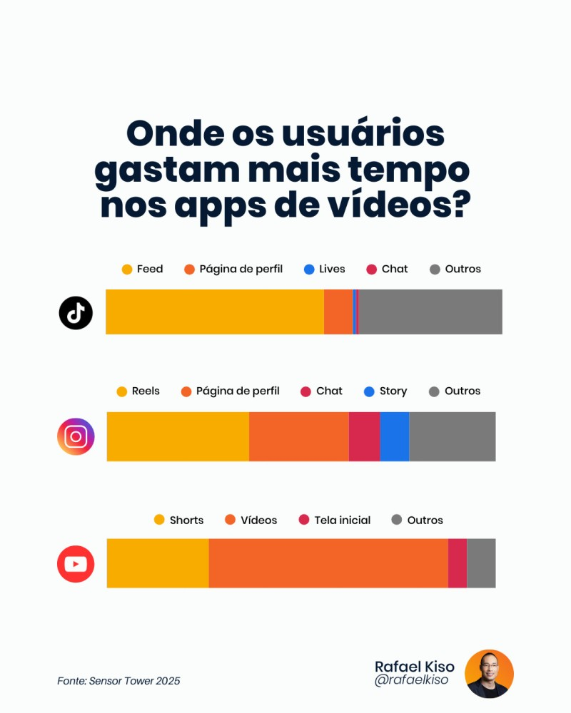 Infográfico: Onde os usuários gastam mais tempo nos apps de vídeo?