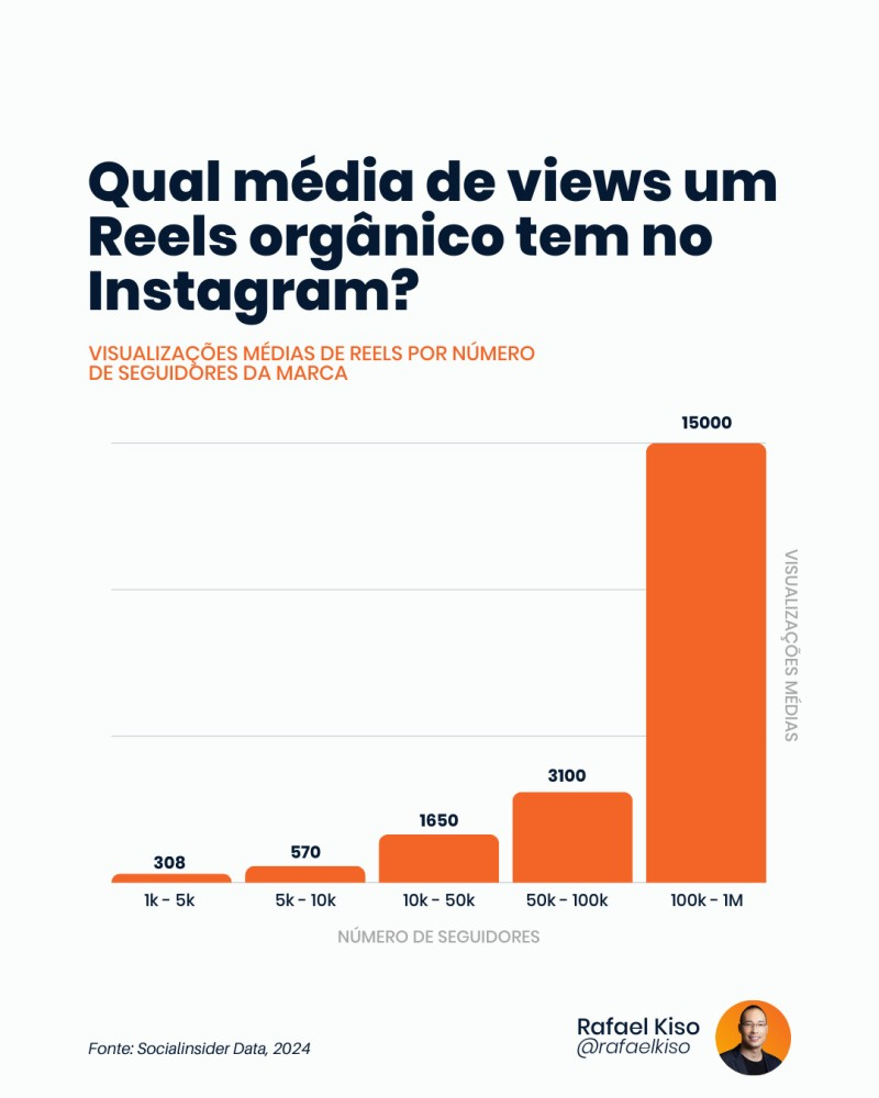 Infográfico: Qual média de views um Reels orgânico tem no Instagram?