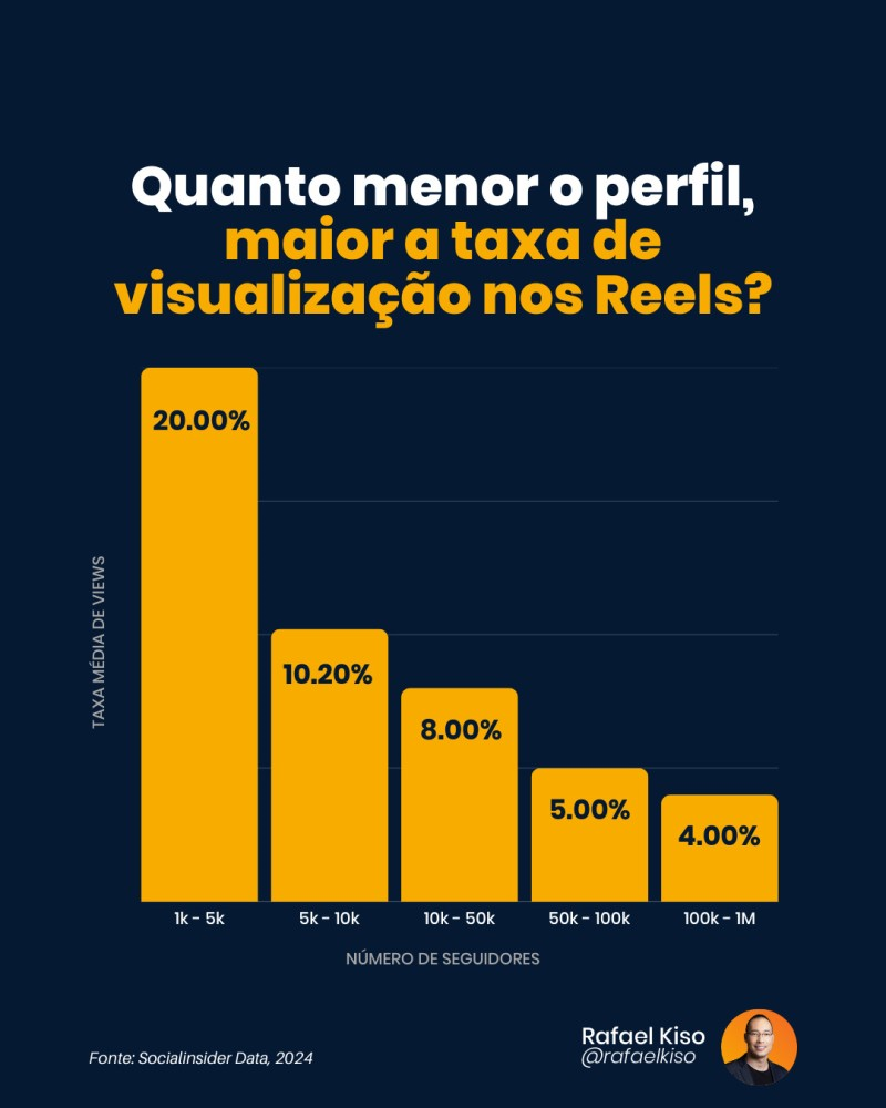 Infográfico:  Quanto menor o perfil, maior a taxa de visualização nos Reels?