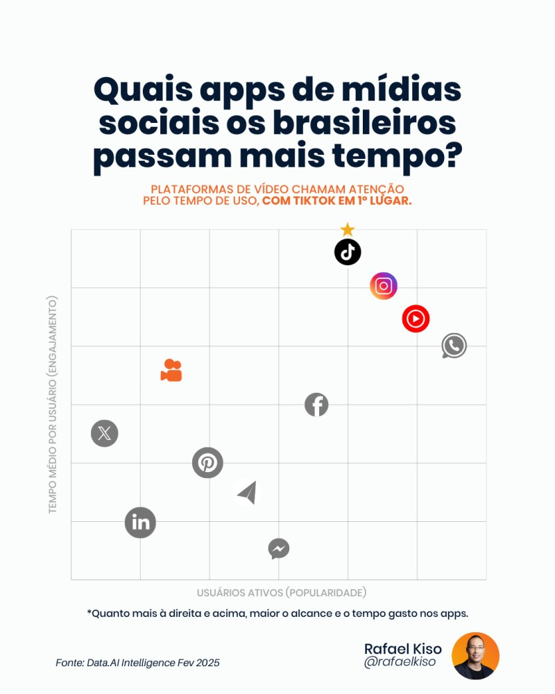 Infográfico: Quais apps de mídias sociais os brasileiros passam mais tempo?