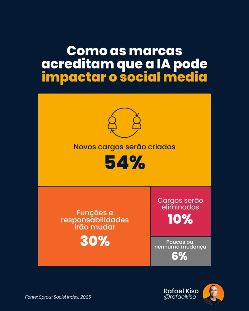 Infográfico: como as marcas acreditam que a IA pode impactar o social media?