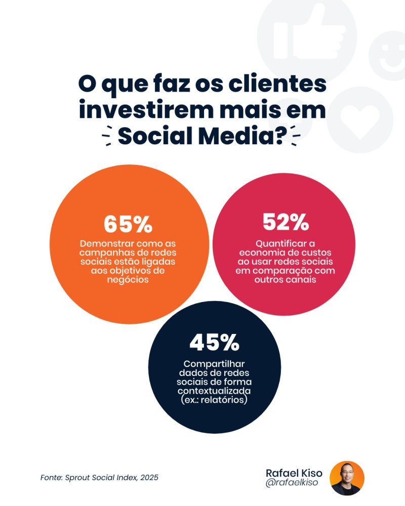 Infográfico: o que faz os clientes investirem mais em social media?