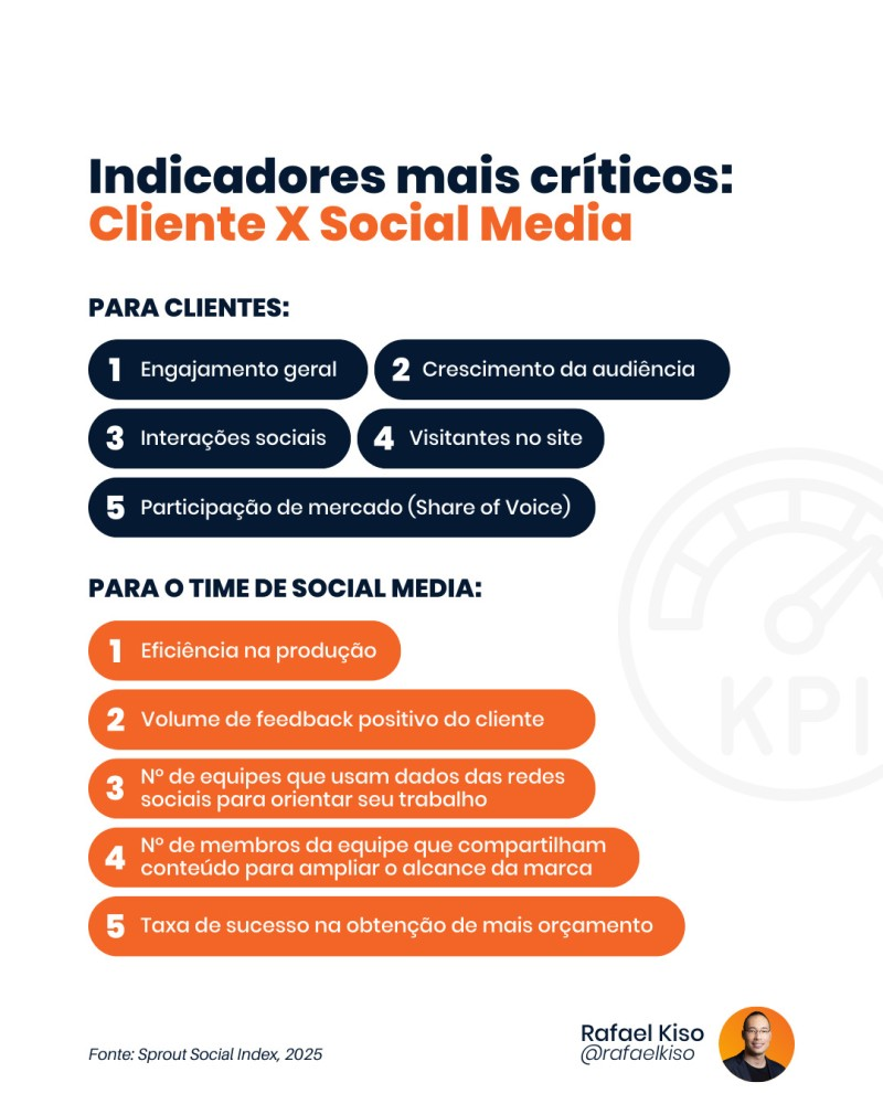 Infográfico: indicadores mais críticos: cliente x social media.