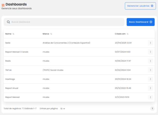 Aba de "Dashboards" da mLabs Analytics
