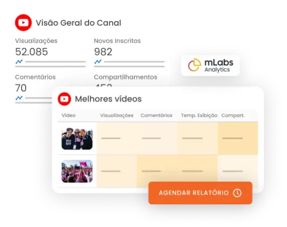 Imagem mostra gráficos de performance do relatório de youtube da mLabs Analytics.