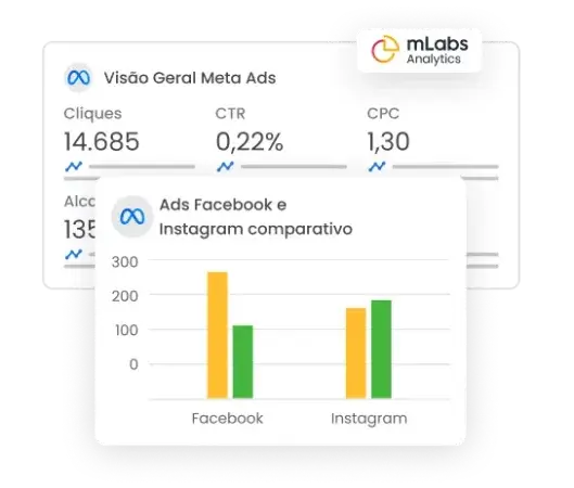 mlabs-graficos-visao-geral-e-facebook-ads-1 Imagem mostra os gráficos de Visão Geral de Anúncios no Facebook e gráfico comparativo de Ads no Facebook e Instagram.