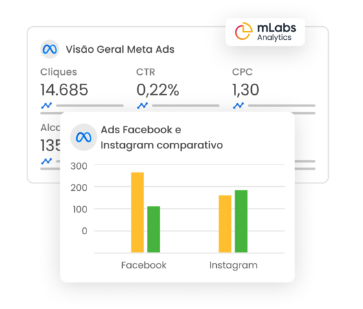mlabs-graficos-visao-geral-e-facebook-ads Imagem mostra os gráficos de Visão Geral de Anúncios no Facebook e gráfico comparativo de Ads no Facebook e Instagram.