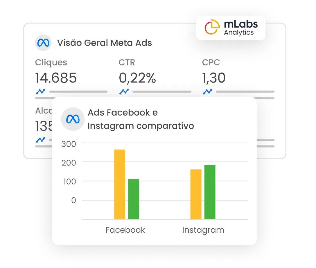 Imagem mostra os gráficos de Visão Geral de Anúncios no Facebook e gráfico comparativo de Ads no Facebook e Instagram.