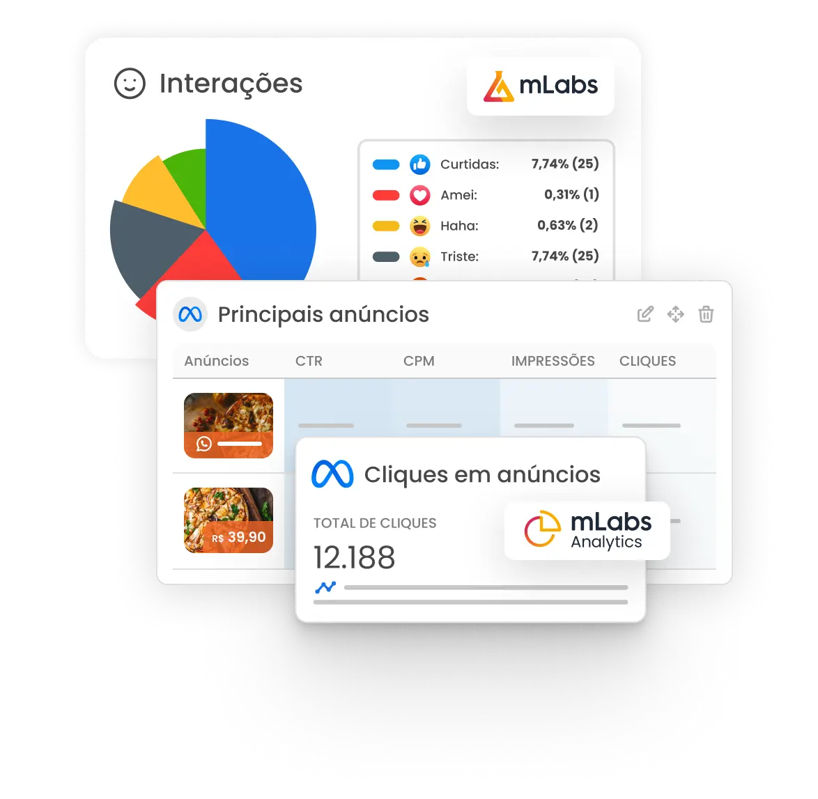 Imagem mostra gráficos de dashboards da mLabs Analytics
