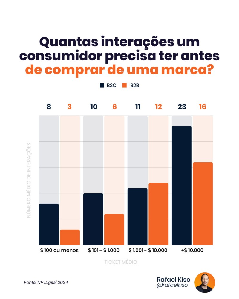 Infográfico: quantas interações um consumidor precisa ter antes de comprar de uma marca?