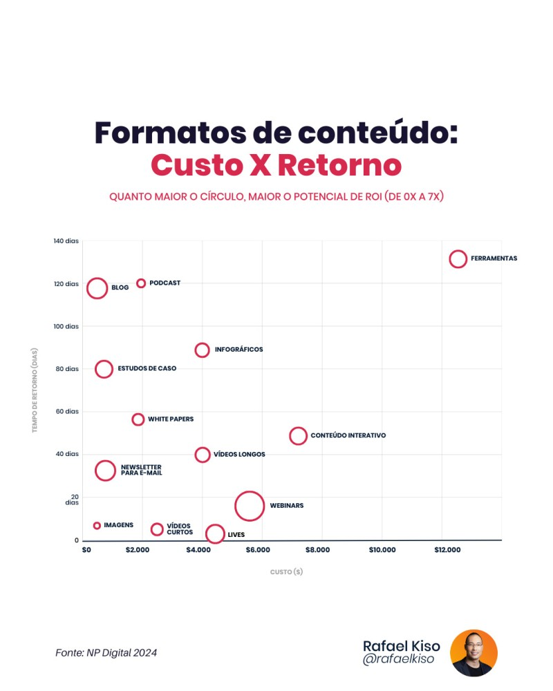 Infográfico: Formatos de conteúdo: Custo x Retorno