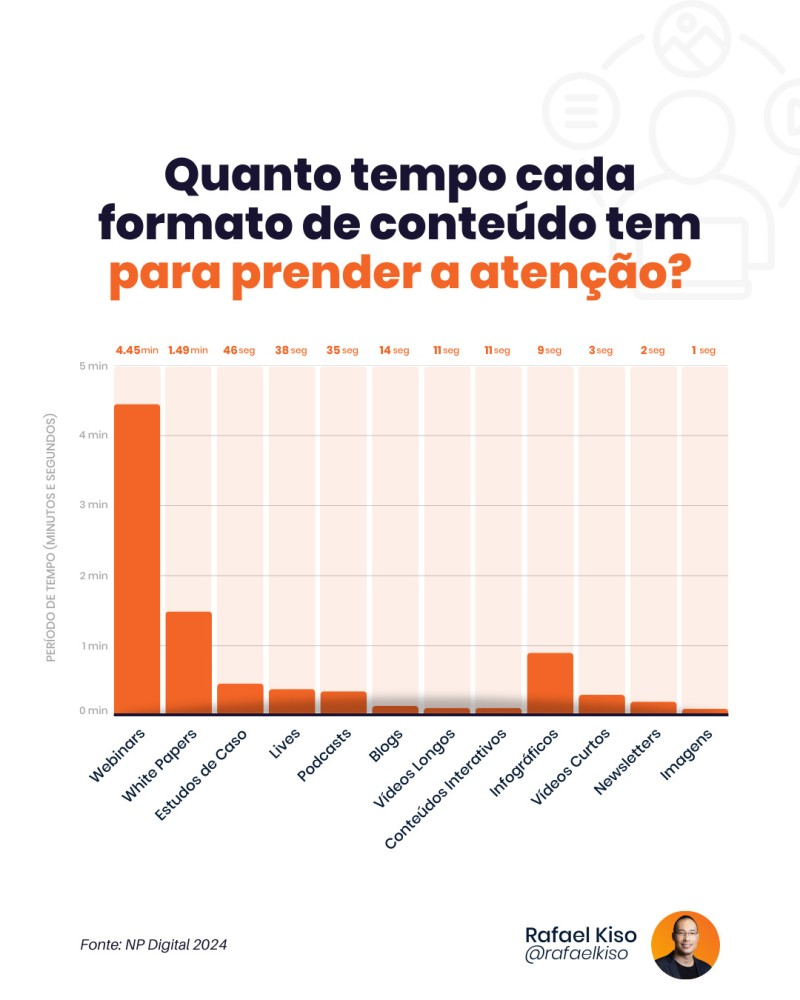 Infográfico: quanto tempo cada formato de conteúdo tem para prender a atenção?
