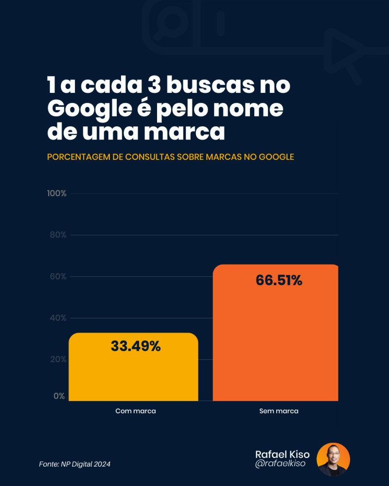 Infográfico: 1 a cada 3 buscas no Google é pelo nome de uma marca.