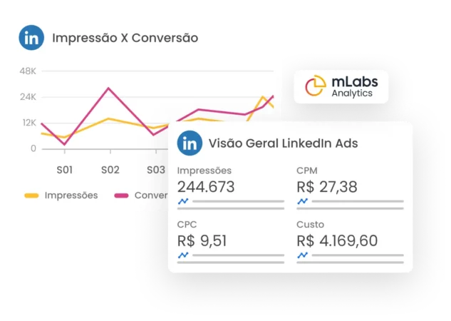relatorios-linkedin-acompanhe-crescimento-mlabs Imagem mostra gráfico de Impressão e Conversão e de Visão Geral do Linkedin Ads do Relatório de LinkedIn da mLabs.
