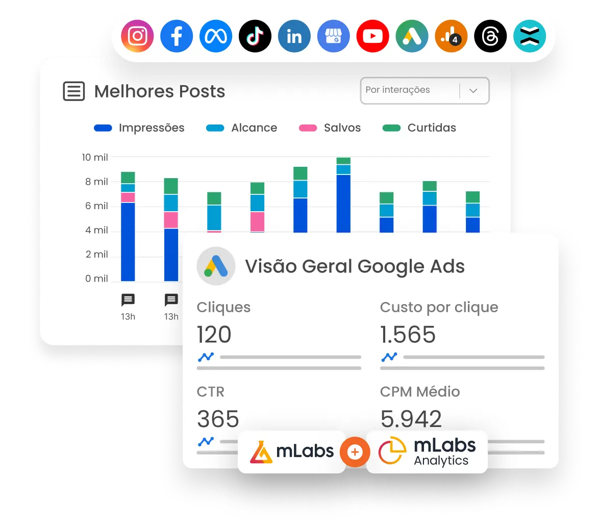 Imagem mostra gráfico de Melhores Posts da mLabs com detalhamento de interações e gráfico de performance resumida no Google Ads.