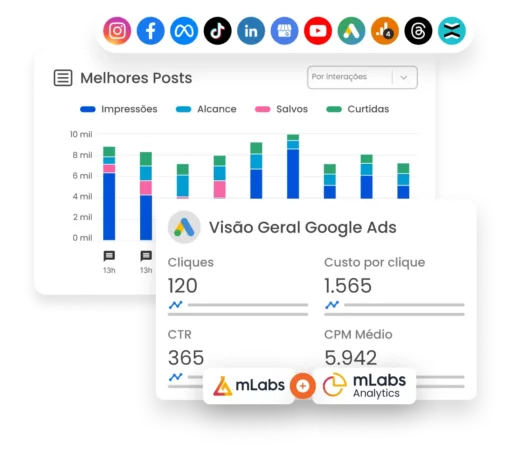 relatorios_dashboards Imagem mostra gráfico de Melhores Posts da mLabs com detalhamento de interações e gráfico de performance resumida no Google Ads.