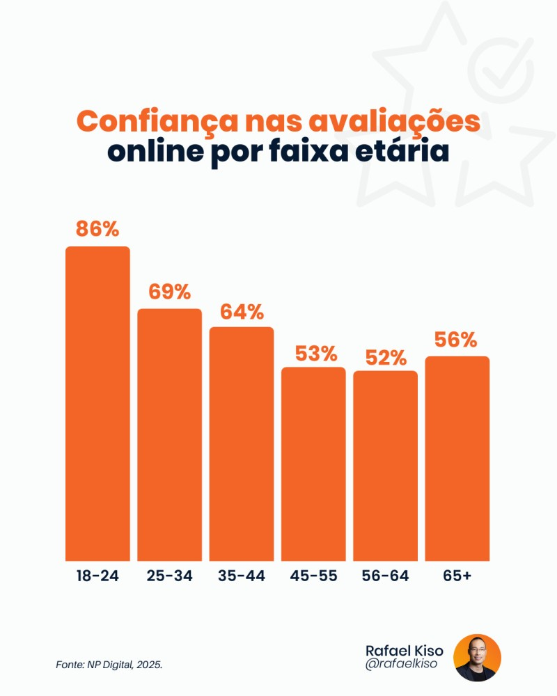 Infográfico: confiança nas avaliações online por faixa etária.
