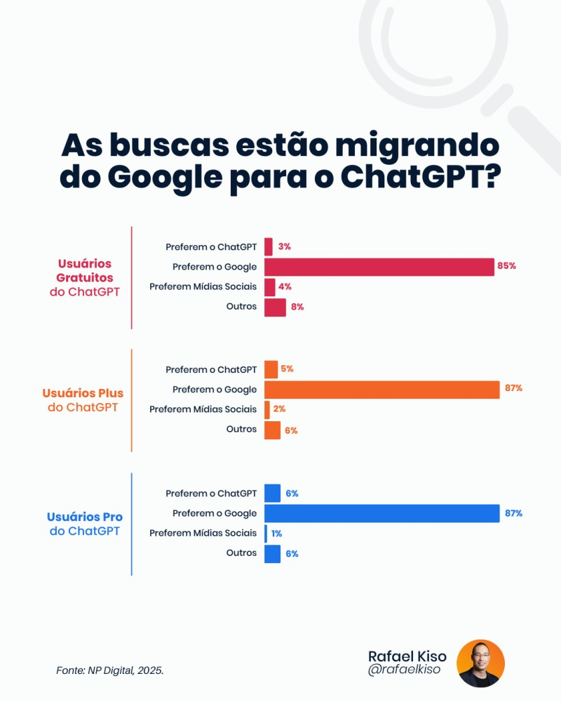 Canais de aquisição 3 Infográfico: As buscas estão migrando do Google para o ChatGPT?
