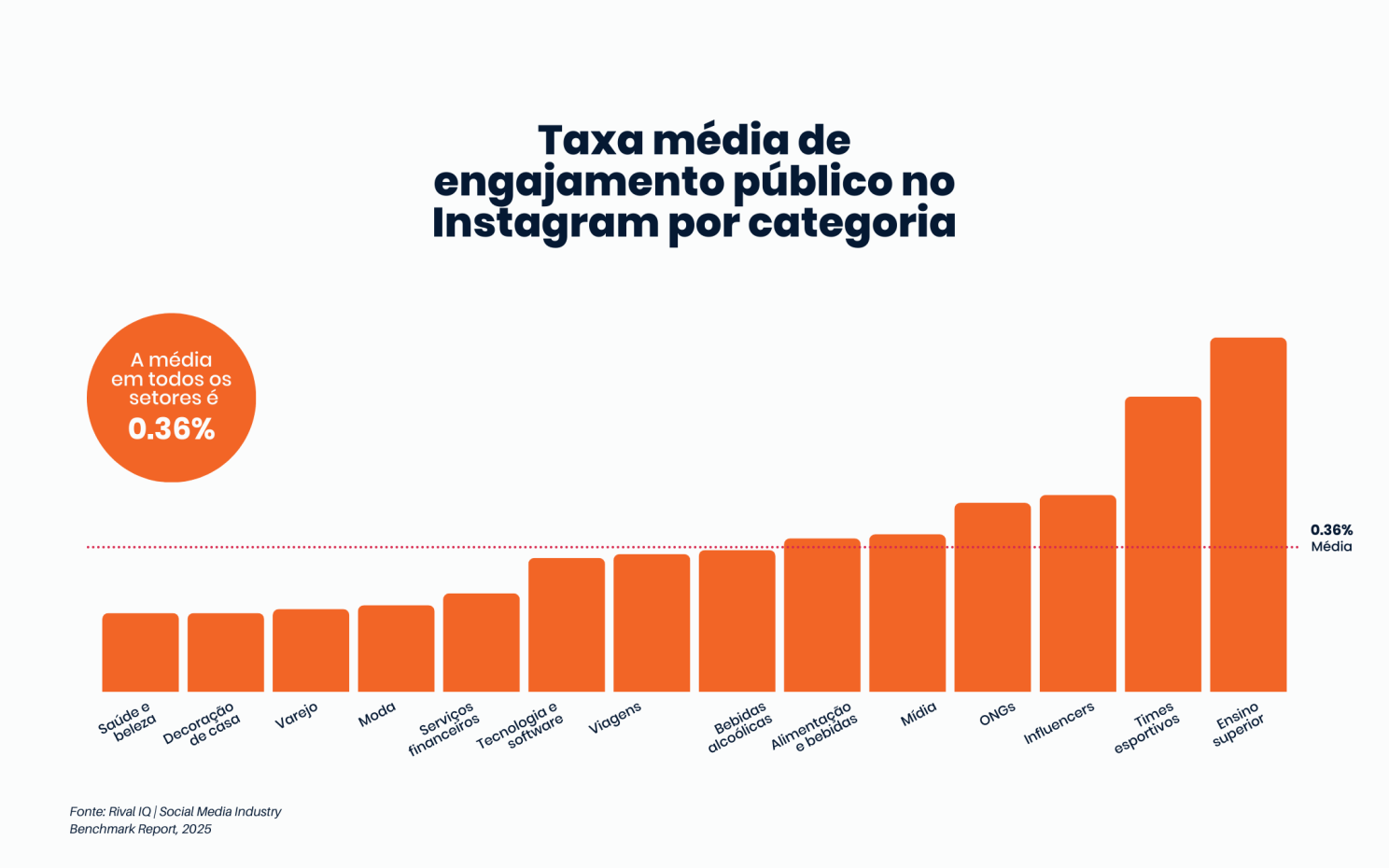 Infográfico: Taxa média de engajamento público no Instagram por categoria.