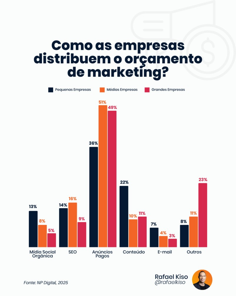 Infográfico: como as empresas distribuem o orçamento de marketing?