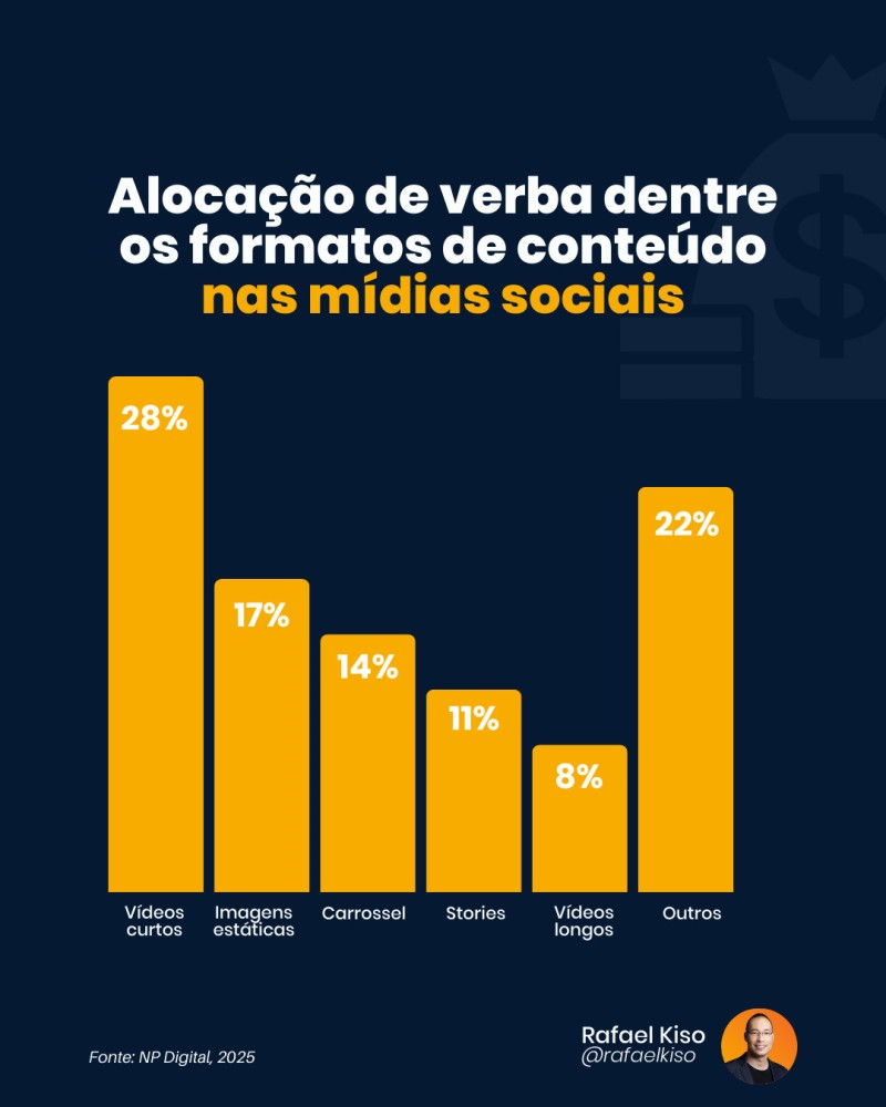 Infográfico: alocação de verba dentre os formatos de conteúdo nas mídias sociais.