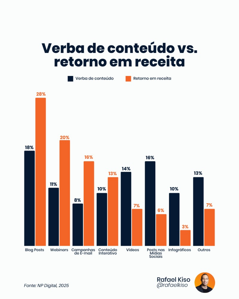 Infográfico: verba de conteúdo vs. retorno em receita.