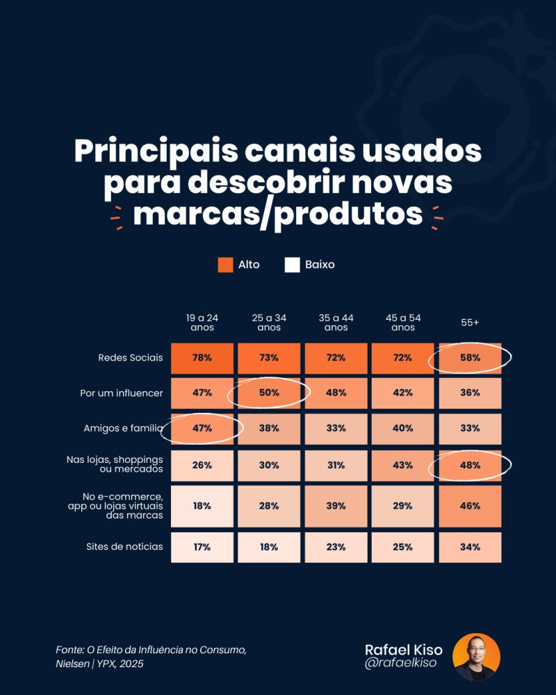 Infográfico: Principais canais usados para descobrir novas marcas e produtos.