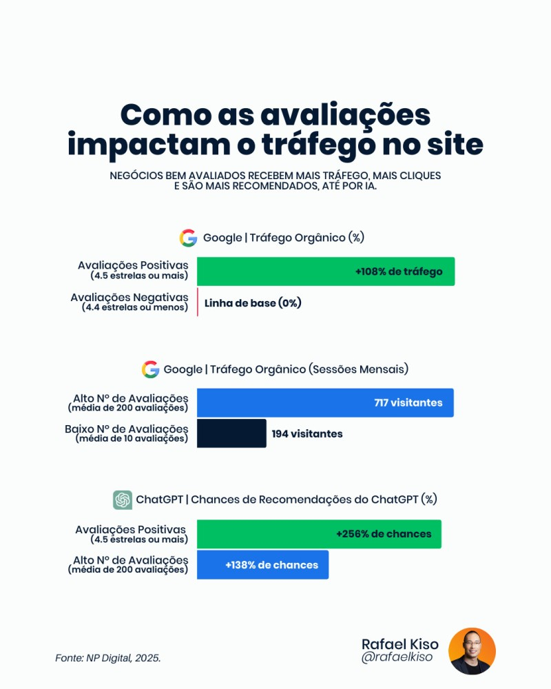 Infográfico: como as avaliações online impactam o tráfego no site.