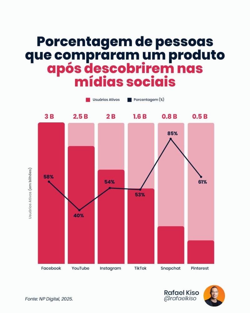 Infográfico: Porcentagem de pessoas que compraram um produto após descobrirem nas mídias sociais.