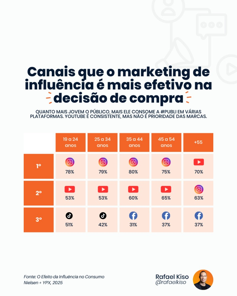 Infográfico: Canais que o marketing de influência é mais efetivo na decisão de compra.