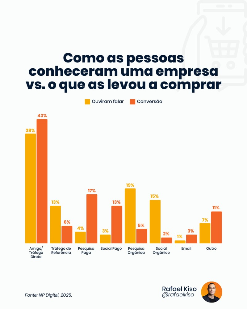 Infográfico: Como as pessoas conheceram uma marca vs. o que as levou a comprar.