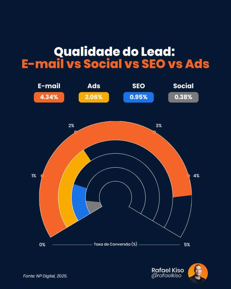 canais de aquisição 1 Infográfico: Qual canal traz mais qualidade do Lead: email vs social vs SEO vs Ads.