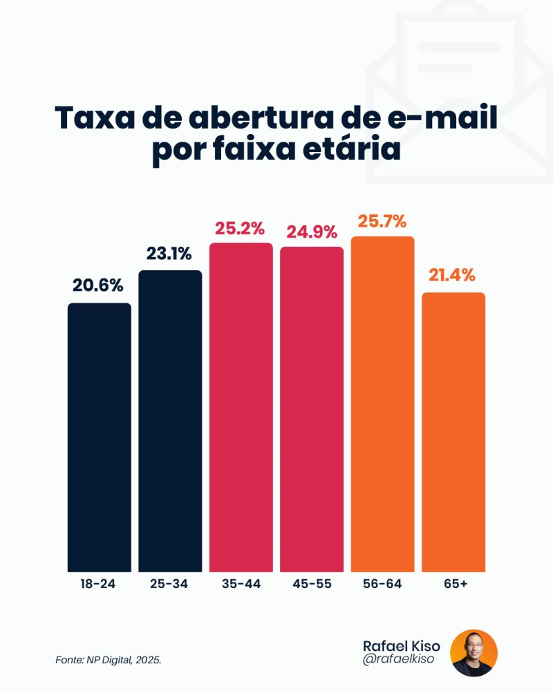 canais de aquisição 2 Infográfico: taxa de abertura de e-mail por faixa etária.