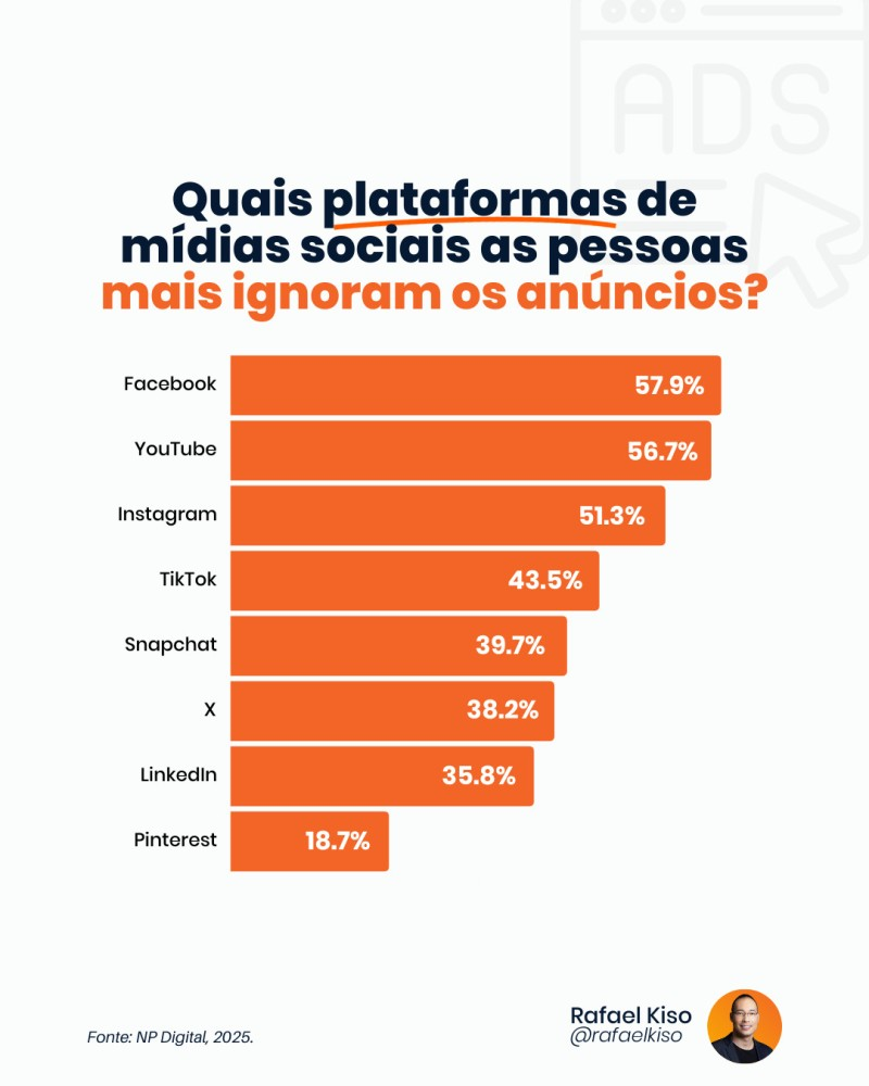canais de aquisição 4 Infográfico: Quais plataformas de mídias sociais as pessoas mais ignoram os anúncios?