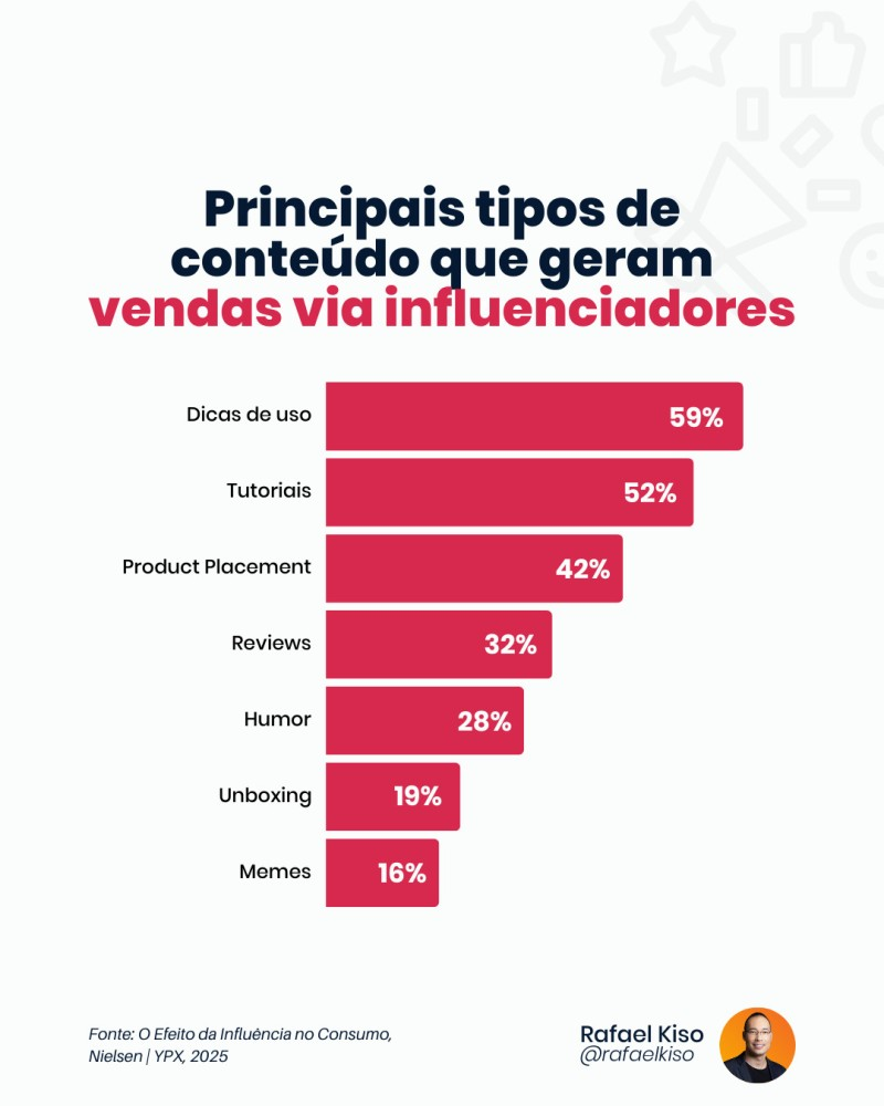 canais de aquisição 5 Infográfico: Principais de conteúdo que geram vendas via influenciadores.