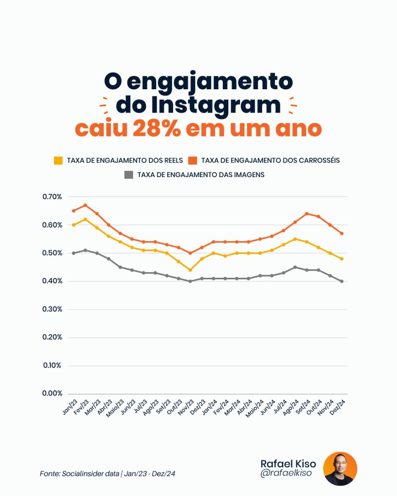 Infográfico: Queda no engajamento do Instagram.