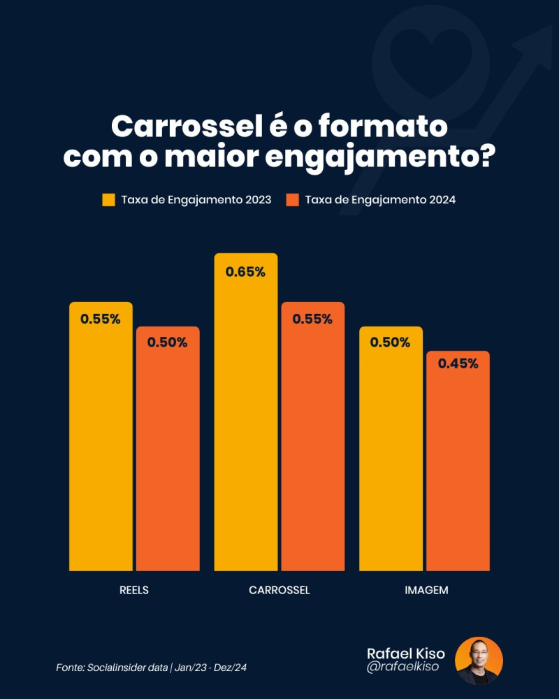 Infográfico: Taxa de engajamento no Instagram por formato.