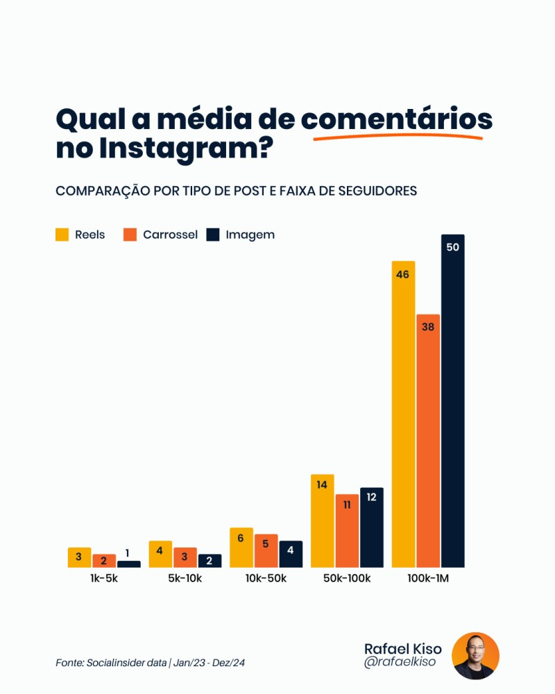 Infográfico: Média de comentários no Instagram: comparação por tipo de post e faixa de seguidores.